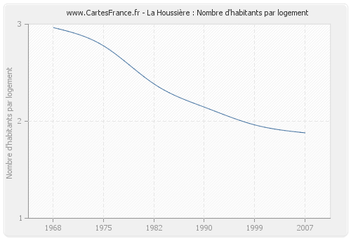 La Houssière : Nombre d'habitants par logement